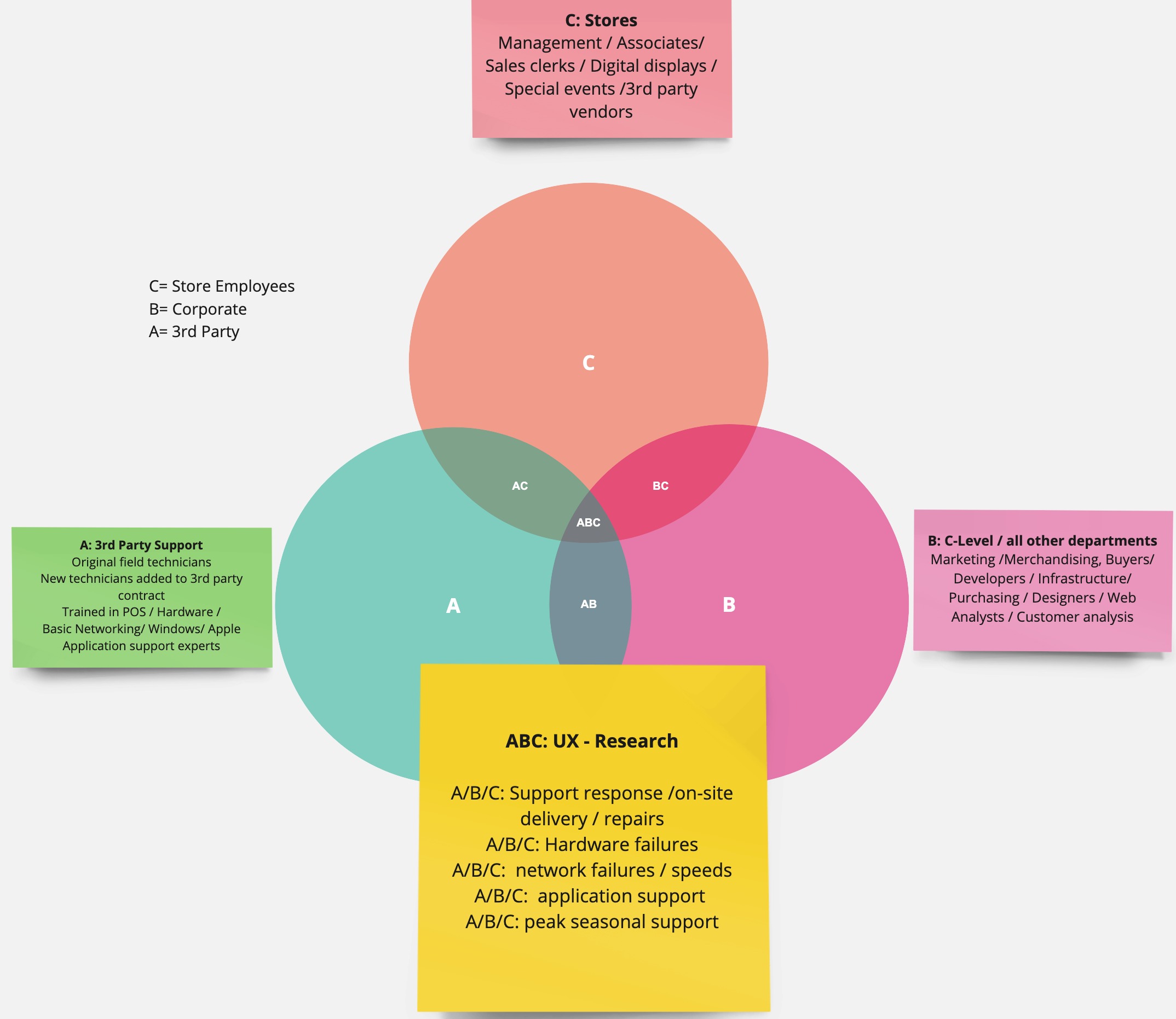 Diagram of the internal-to-external field service support transition